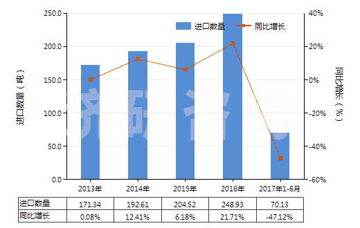 2013-2017年6月中國硫化銻(HS28309020)進(jìn)口量及增速統(tǒng)計(jì)